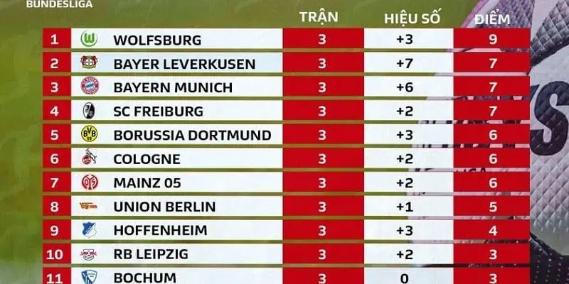 Bảng xếp hạng bóng đá về giải đấu Bundesliga